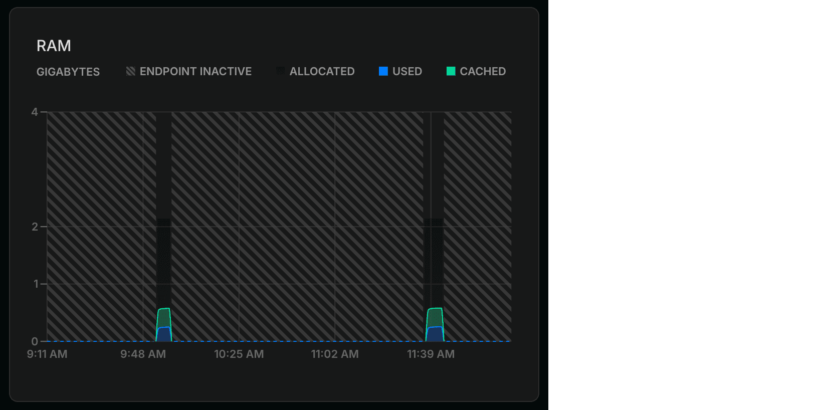 monitoring graph diagonal pattern for inactive compute